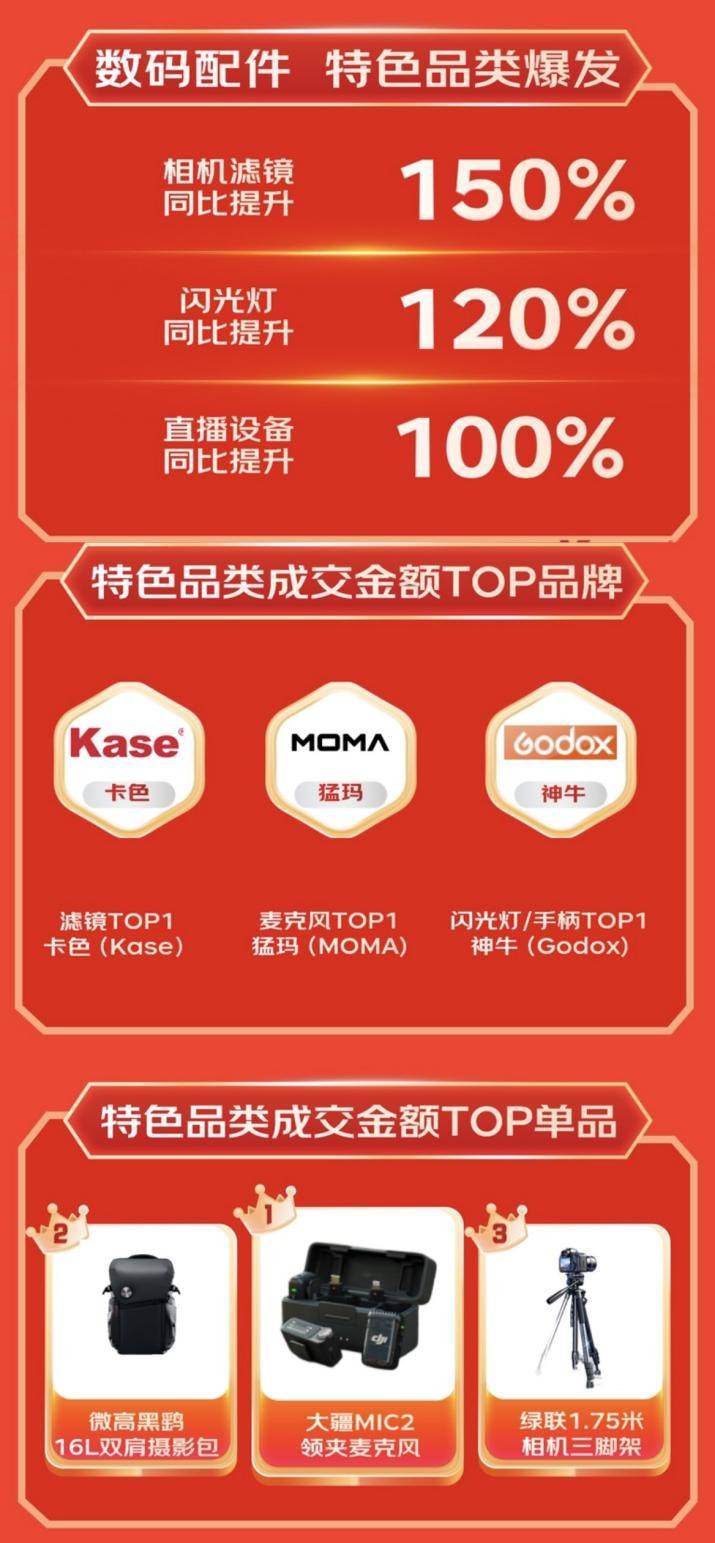 等3C配件成趋势好物 销售战绩迎高倍增长凯发网址京东1111户外电源、显卡扩展坞(图1)
